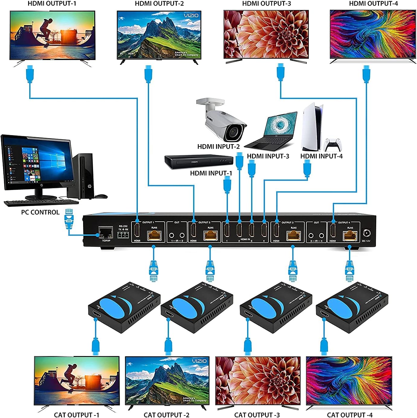 4K 4x4 HDMI Extender Matrix with HDR Switcher & IR Control, RS-232, 4 Receivers Included B64616